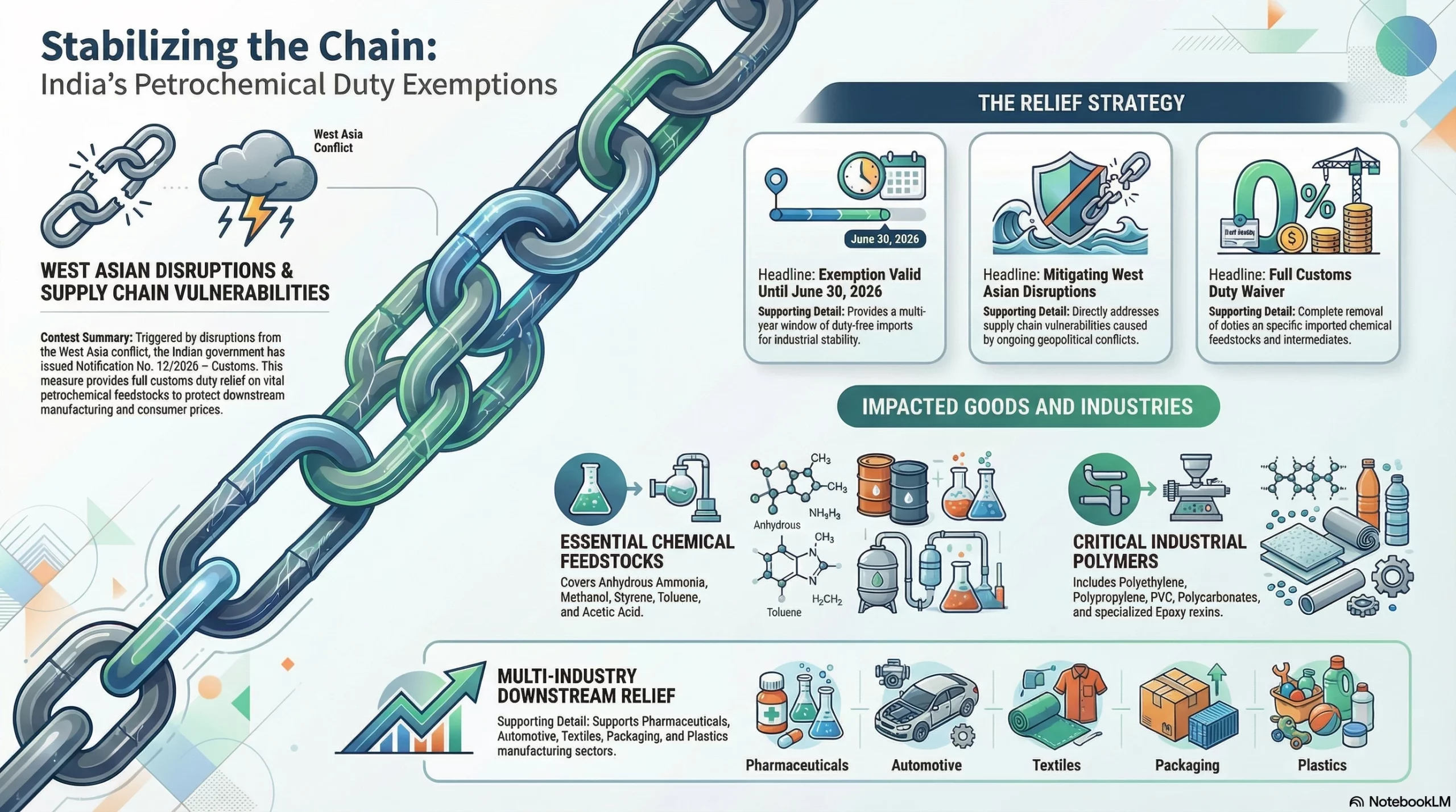 Government grants full customs duty exemption on critical petrochemical products